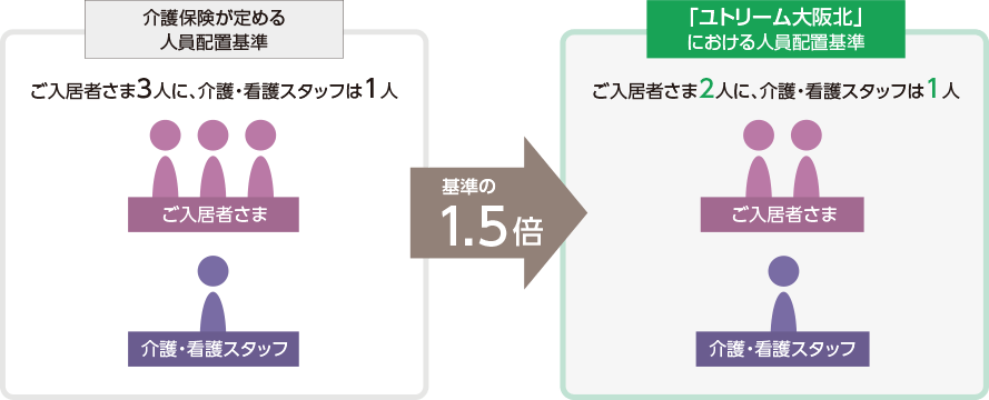 介護保険が定める人員配置基準およびユトリーム大阪北における人員配置基準の図