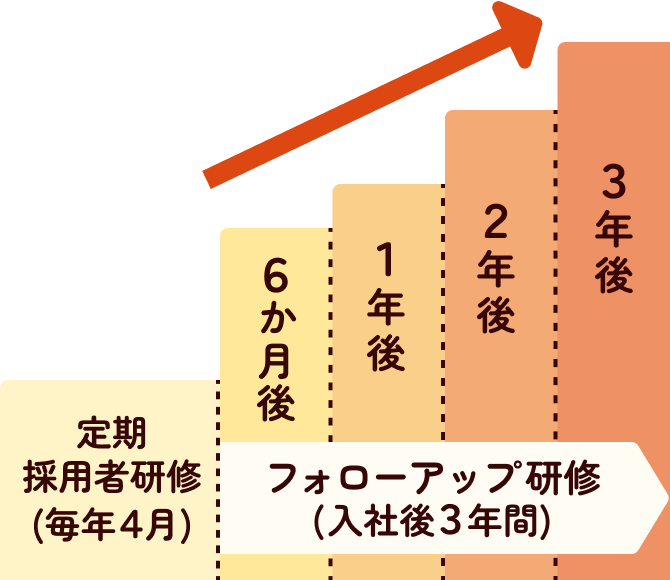 研修制度の流れ。毎年4月の定期採用者研修の後、6ヶ月後からフォローアップ研修が3年間続く。