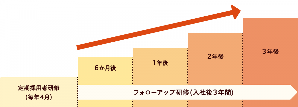 研修制度の流れ。毎年4月の定期採用者研修の後、6ヶ月後からフォローアップ研修が3年間続く。