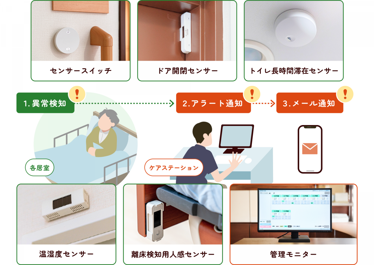 最初にセンサースイッチ、ドア開閉センサー、トイレ長時間滞在センサー、温湿度センサー、離床検知用人感センサーで異常を検知すると次にケアステーションの管理モニターへアラート通知が送られ、最後にメール通知される。