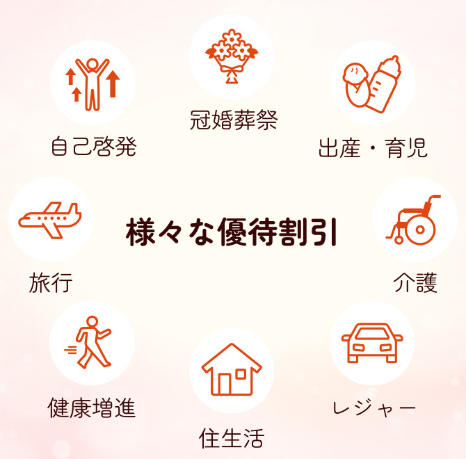 様々な優待割引の文字の周りに、自己啓発、冠婚葬祭、出産・育児、介護、レジャー、住生活、健康増進、旅行のアイコンがある。