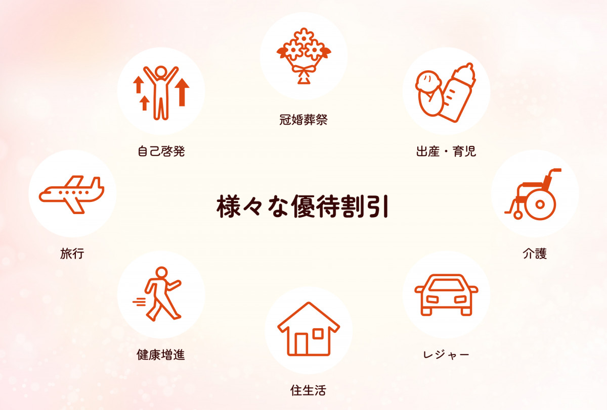 様々な優待割引の文字の周りに、自己啓発、冠婚葬祭、出産・育児、介護、レジャー、住生活、健康増進、旅行のアイコンがある。