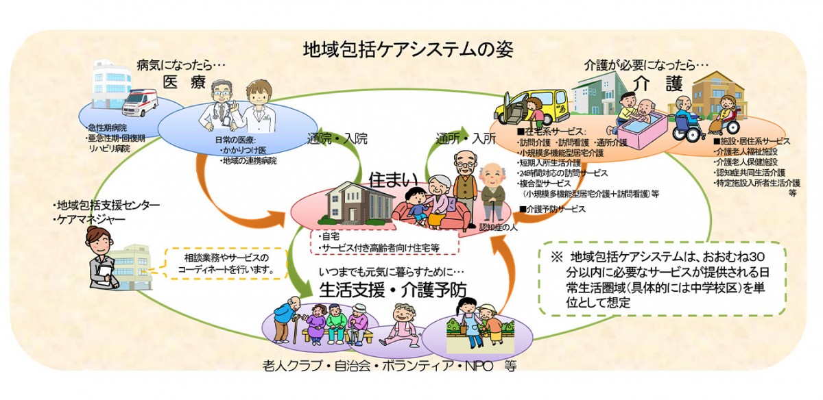 「地域包括ケアシステムの姿」を表す図。図の中央に「住まい」の見出し、その下に家、家族のイラスト、「・自宅 ・サービス付き高齢者向け住宅等」の文字が表示されている。家族のイラストでは、高齢男性の下に「認知症の人」と表示されている。左上に「病気になったら…医療」の見出し、その下に「・急性期病院 ・亜急性期・回復期 リハビリ病院」の文字、医療従事者のイラスト、その下に「日常の医療：・かかりつけ医 ・地域の連携病院」の文字が表示されている。右上に「介護が必要になったら…介護」の見出し、その下に介護施設、介護車、介護士、介護を受ける人のイラスト、「◼︎在宅系サービス：・訪問介護 ・訪問看護 ・通称介護 ・小規模多機能型居宅介護 ・短期入所生活介護 ・24時間対応の訪問サービス ・複合型サービス（小規模多機能型居宅介護＋訪問看護）等 ◼︎介護予防サービス ◼︎施設・居住系サービス ・介護老人福祉施設 ・介護老人保健施設 ・認知症共同生活介護 ・特定施設入居者生活介護 等」の文字が表示されている。下部中央に「いつまでも元気に暮らすために…生活支援・介護予防」の見出し、その下に談笑したり、ストレッチしたりする高齢者、若い女性に付き添われて散歩する高齢者のイラスト、「老人クラブ・自治会・ボランティア・NPO 等」の文字が表示されている。「住まい」から「病気になったら…医療」に向けた矢印に「通院・入院」の文字が表示されている。「住まい」から「介護が必要になったら…介護」に向けた矢印に「通所・入所」と表示されている。「住まい」から「いつまでも元気に暮らすために…生活支援・介護予防」に、「いつまでも元気に暮らすために…生活支援・介護予防」、「病気になったら…医療」、「介護が必要になったら…介護」から「住まい」に向けても、それぞれ矢印が表示されている。図の左下に・地域包括支援センター ・ケアマネージャー」の文字と支援センター、ケアマネージャーのイラストが表示され「相談業務やサービスのコーディネートを行います。」と記載された吹き出しが表示されている。図の右下に「※地域包括ケアシステムは、おおむね30分以内に必要なサービスが提供される日常生活圏域（具体的には中学校区）を単位として想定」と記載された枠が表示されている。