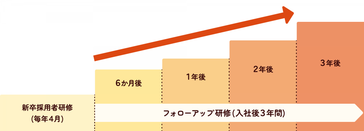 研修制度の流れ。毎年4月の新卒採用者研修の後、6ヶ月後からフォローアップ研修が3年間続く。