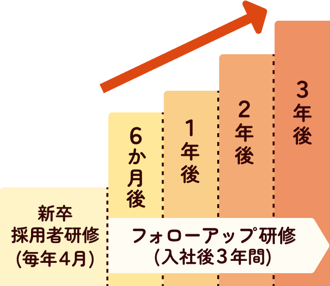 研修制度の流れ。毎年4月の新卒採用者研修の後、6ヶ月後からフォローアップ研修が3年間続く。