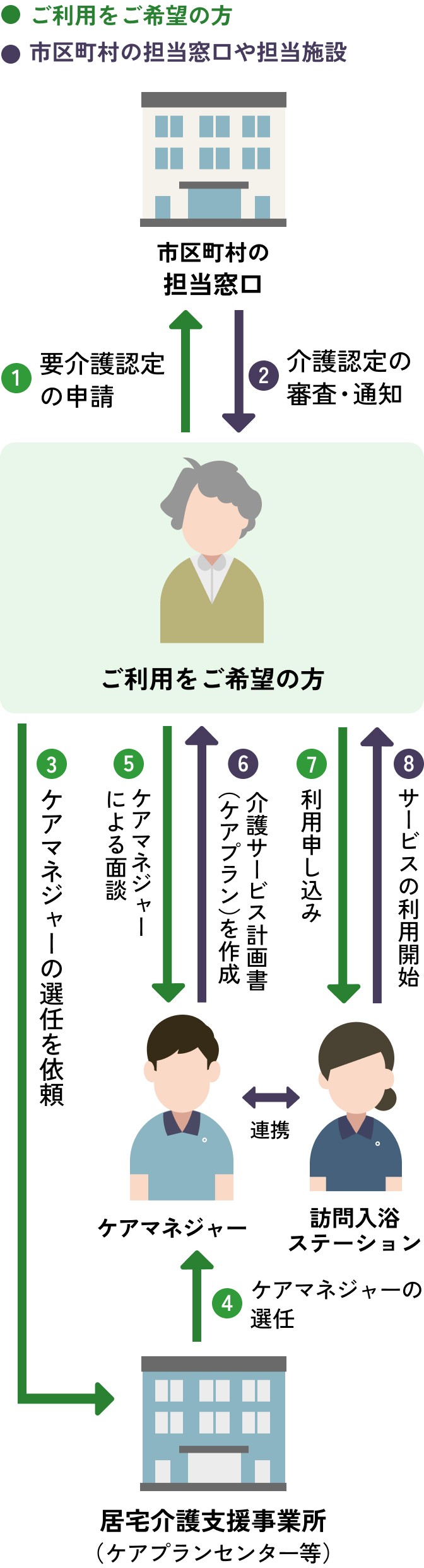 ご利用までの流れを表す図です。ステップ１、市区町村の担当窓口に要介護認定の申請をしてください。ステップ２、介護認定の審査・通知がきます。ステップ３、居宅介護支援事業所（ケアプランセンター等）にケアマネージャーの選任を依頼してください。ステップ４、居宅介護支援事業所（ケアプランセンター等）がケアマネージャーの選任を行います。ステップ5、面談をもとに介護サービス計画書（ケアプラン）が作成されます。 