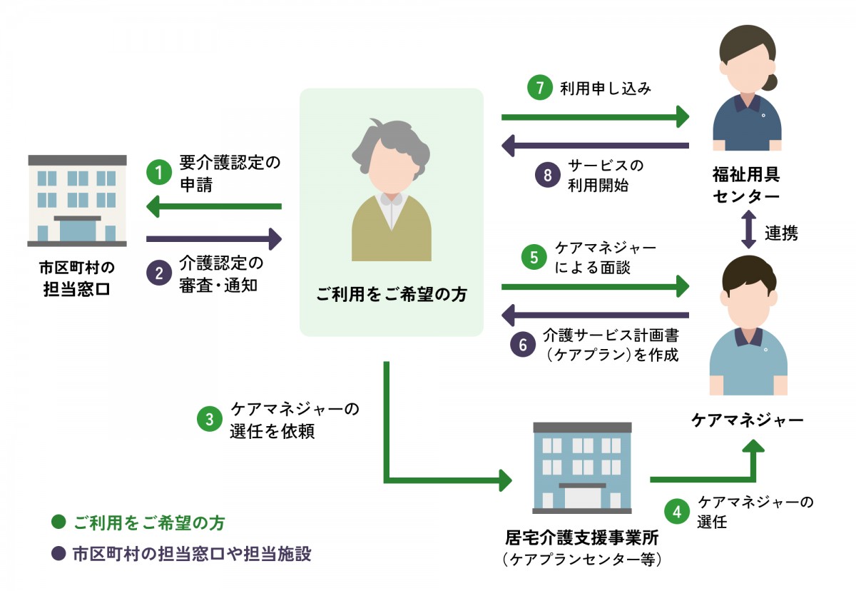 ご利用までの流れを表す図です。ステップ１、市区町村の担当窓口に要介護認定の申請をしてください。ステップ２、介護認定の審査・通知がきます。ステップ３、居宅介護支援事業所（ケアプランセンター等）にケアマネージャーの選任を依頼してください。ステップ４、居宅介護支援事業所（ケアプランセンター等）がケアマネージャーの選任を行います。ステップ5、面談をもとに介護サービス計画書（ケアプラン）が作成されます。 