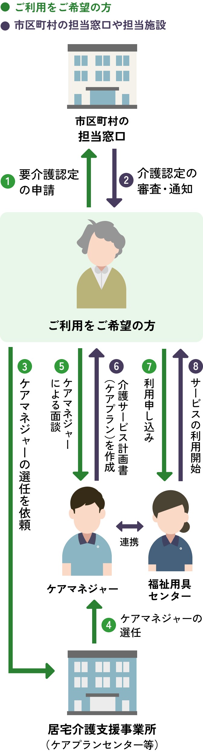 ご利用までの流れを表す図です。ステップ１、市区町村の担当窓口に要介護認定の申請をしてください。ステップ２、介護認定の審査・通知がきます。ステップ３、居宅介護支援事業所（ケアプランセンター等）にケアマネージャーの選任を依頼してください。ステップ４、居宅介護支援事業所（ケアプランセンター等）がケアマネージャーの選任を行います。ステップ5、面談をもとに介護サービス計画書（ケアプラン）が作成されます。 