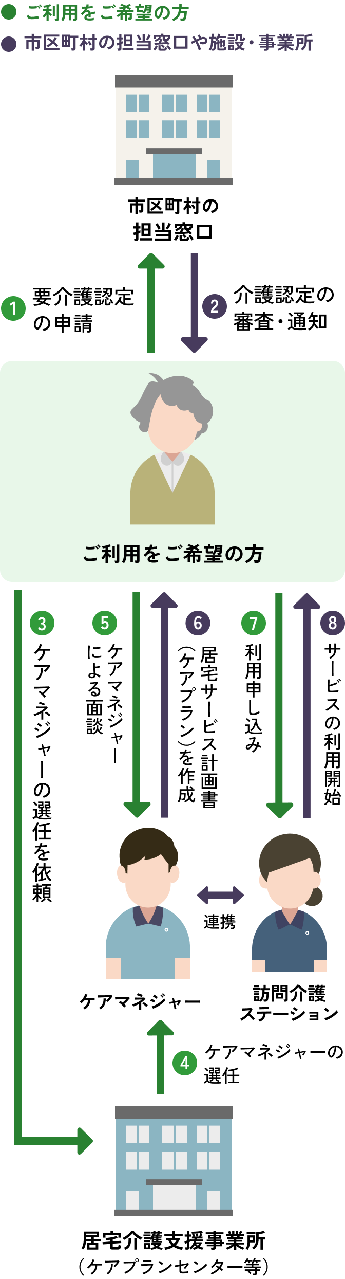 ご利用までの流れを表す図です。ステップ１、市区町村の担当窓口に要介護認定の申請をしてください。ステップ２、介護認定の審査・通知がきます。ステップ３、居宅介護支援事業所（ケアプランセンター等）にケアマネージャーの選任を依頼してください。ステップ４、居宅介護支援事業所（ケアプランセンター等）がケアマネージャーの選任を行います。ステップ５、ケアマネージャーによる面談が行われます。ステップ6、面談をもとに介護サービス計画書（ケアプラン）が作成されます。 ステップ7、訪問介護ステーションに利用申し込みをしてください。ステップ8、サービスのご利用開始となります。