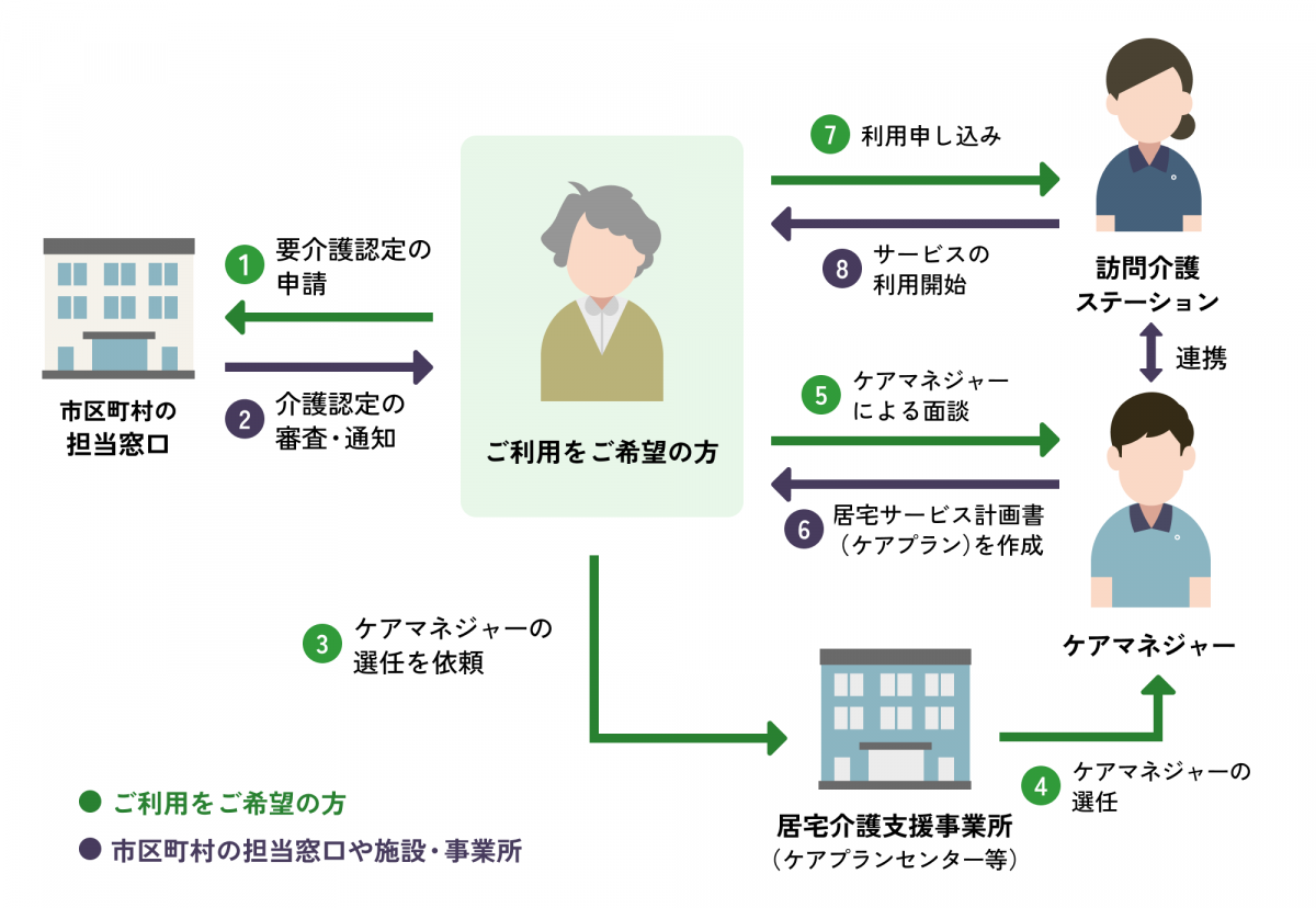 ご利用までの流れを表す図です。ステップ１、市区町村の担当窓口に要介護認定の申請をしてください。ステップ２、介護認定の審査・通知がきます。ステップ３、居宅介護支援事業所（ケアプランセンター等）にケアマネージャーの選任を依頼してください。ステップ４、居宅介護支援事業所（ケアプランセンター等）がケアマネージャーの選任を行います。ステップ５、ケアマネージャーによる面談が行われます。ステップ6、面談をもとに介護サービス計画書（ケアプラン）が作成されます。 ステップ7、訪問介護ステーションに利用申し込みをしてください。ステップ8、サービスのご利用開始となります。