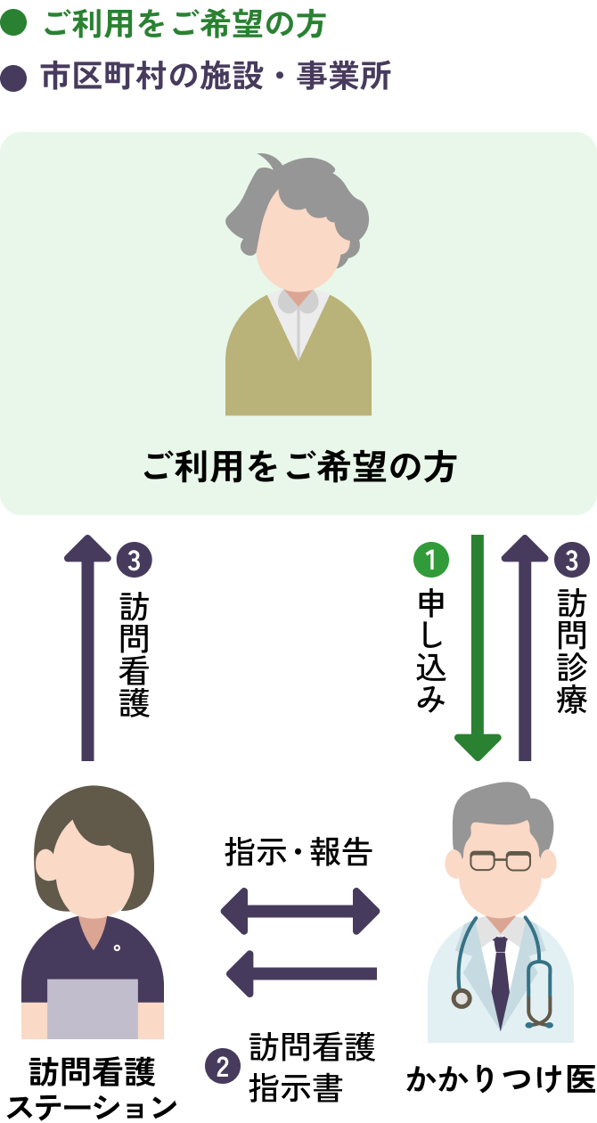 ステップ１、訪問診療をかかりつけ医に申し込んでください。ステップ２、かかりつけ医が訪問看護指示書を作成し訪問看護ステーションと指示・報告等の連携をとります。ステップ3、訪問診療、訪問看護のご利用開始です。