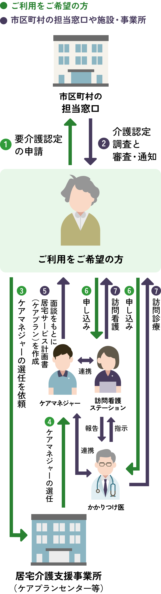 ご利用までの流れを表す図です。ステップ１、市区町村の担当窓口に要介護認定の申請をしてください。ステップ２、介護認定の審査・通知がきます。ステップ３、居宅介護支援事業所 （ケアプランセンター等）にケアマネージャーの選任を依頼してください。ステップ４、居宅介護支援事業所（ケアプランセンター等）がケアマネージャーの選任を行います。ステップ５、介護サービス計画書（ケアプラン）が作成されます。 ステップ6、訪問看護ステーション、かかりつけ医に利用申し込みをしてください。ステップ7、訪問看護、訪問診療のご利用開始となります。