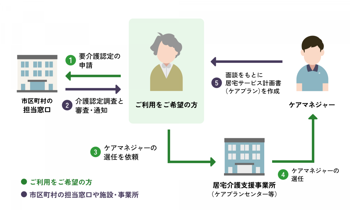 ご利用までの流れを表す図です。ステップ１、市区町村の担当窓口に要介護認定の申請をしてください。ステップ２、介護認定の審査・通知がきます。ステップ３、居宅介護支援事業所（ケアプランセンター等）にケアマネージャーの選任を依頼してください。ステップ４、居宅介護支援事業所（ケアプランセンター等）がケアマネージャーの選任を行います。ステップ5、面談をもとに介護サービス計画書（ケアプラン）が作成されます。 