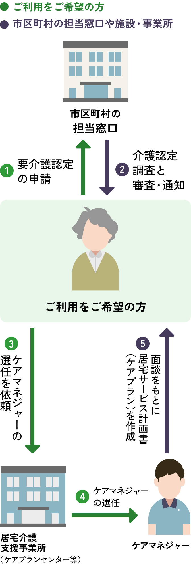 ご利用までの流れを表す図です。ステップ１、市区町村の担当窓口に要介護認定の申請をしてください。ステップ２、介護認定の審査・通知がきます。ステップ３、居宅介護支援事業所（ケアプランセンター等）にケアマネージャーの選任を依頼してください。ステップ４、居宅介護支援事業所（ケアプランセンター等）がケアマネージャーの選任を行います。ステップ5、面談をもとに介護サービス計画書（ケアプラン）が作成されます。 