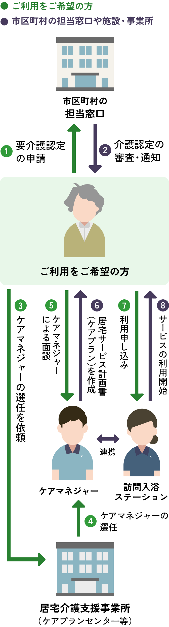 ご利用までの流れを表す図です。ステップ１、市区町村の担当窓口に要介護認定の申請をしてください。ステップ２、介護認定の審査・通知がきます。ステップ３、居宅介護支援事業所（ケアプランセンター等）にケアマネージャーの選任を依頼してください。ステップ４、居宅介護支援事業所（ケアプランセンター等）がケアマネージャーの選任を行います。ステップ5、面談をもとに介護サービス計画書（ケアプラン）が作成されます。 