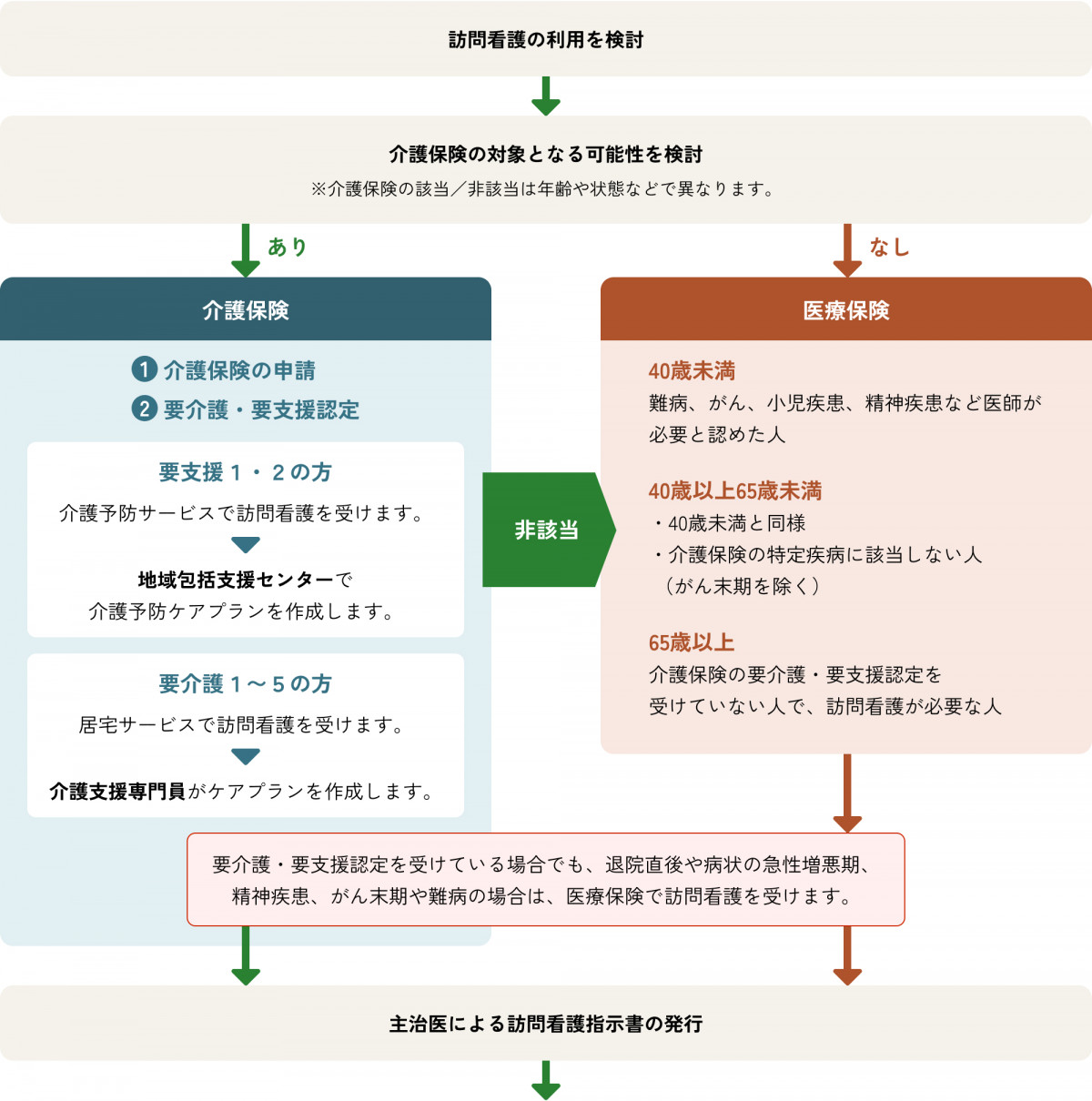 訪問看護の利用を検討し、次に介護保険の対象となる可能性を検討。※介護保険の該当、非該当は年齢や性別によって異なる。対象であれば、介護保険を利用する。介護保険の利用は①介護保険の申請②要介護、要支援認定が必要。要支援１、２の方は介護予防サービスで訪問介護を受け、地域包括支援センターで介護予防ケアプランを作成。要介護1~5の方は居宅サービスで訪問看護を受ける。これらに非該当もしくは介護保険の対象外であれば医療保険を利用。条件は40歳未満で、難病、がん、小児疾患、精神疾患など医師が必要と認めた人。もしくは40歳以上65歳未満で、40歳未満と同様の項目を満たす人、癌末期を除く介護保険の特定疾病に該当しない人。もしくは65歳以上の介護保険の要介護・要支援認定を受けていない人で訪問介護が必要な人である。介護保険・医療保険のいずれにしても、要介護、要支援認定を受けているにかかわらず、退院直後や病状の急性増悪期、精神疾患、がん末期や難病の場合は医療保険で訪問介護を受ける。そして、その次に主治医による訪問看護指示書が発行される。
