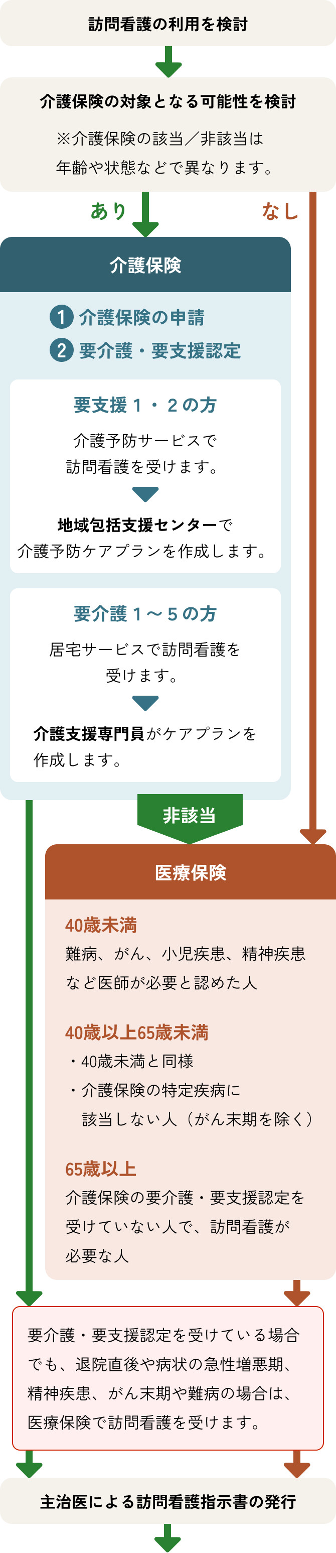 訪問看護の利用を検討し、次に介護保険の対象となる可能性を検討。※介護保険の該当、非該当は年齢や性別によって異なる。対象であれば、介護保険を利用する。介護保険の利用は①介護保険の申請②要介護、要支援認定が必要。要支援１、２の方は介護予防サービスで訪問介護を受け、地域包括支援センターで介護予防ケアプランを作成。要介護1~5の方は居宅サービスで訪問看護を受ける。これらに非該当もしくは介護保険の対象外であれば医療保険を利用。条件は40歳未満で、難病、がん、小児疾患、精神疾患など医師が必要と認めた人。もしくは40歳以上65歳未満で、40歳未満と同様の項目を満たす人、癌末期を除く介護保険の特定疾病に該当しない人。もしくは65歳以上の介護保険の要介護・要支援認定を受けていない人で訪問介護が必要な人である。介護保険・医療保険のいずれにしても、要介護、要支援認定を受けているにかかわらず、退院直後や病状の急性増悪期、精神疾患、がん末期や難病の場合は医療保険で訪問介護を受ける。そして、その次に主治医による訪問看護指示書が発行される。