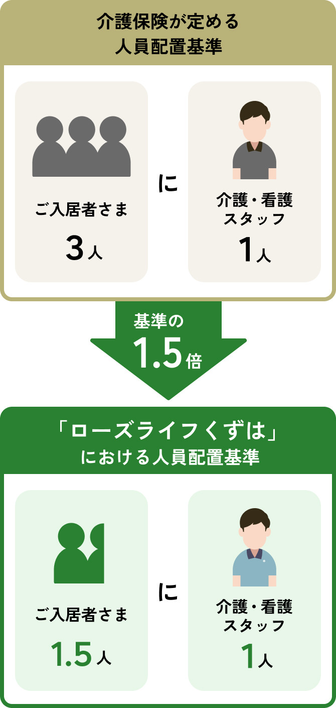 体制図。介護保険が定める人員配置基準はご入居者さま3人に介護・看護スタッフが1人なのに対し、ベルパージュ西宮北口における人員配置基準はご入居者さま2人に介護・看護スタッフが1人となっており、基準の1.5倍の体制となっている。