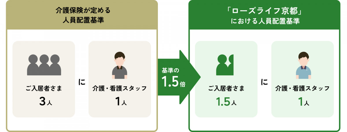 体制図。介護保険が定める人員配置基準はご入居者さま3人に介護・看護スタッフが1人なのに対し、ベルパージュ西宮北口における人員配置基準はご入居者さま2人に介護・看護スタッフが1人となっており、基準の1.5倍の体制となっている。