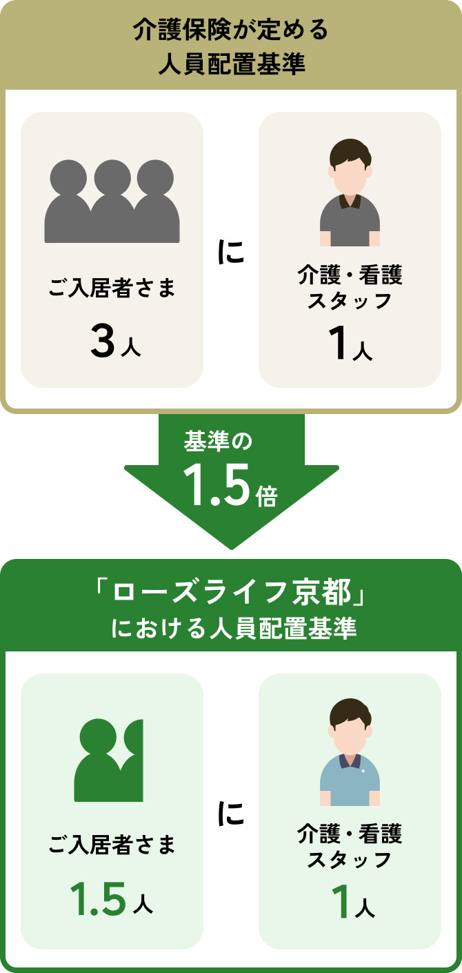 体制図。介護保険が定める人員配置基準はご入居者さま3人に介護・看護スタッフが1人なのに対し、ベルパージュ西宮北口における人員配置基準はご入居者さま2人に介護・看護スタッフが1人となっており、基準の1.5倍の体制となっている。