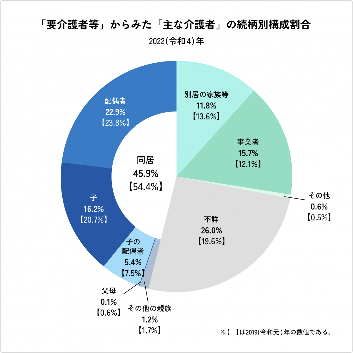 「要介護者等」からみた「主な介護者」の続柄別構成割合 の見出しの下に円グラフが表示されている。グラフの上から時計回りに、別居の 家族等 11.8%【13.6%】、事業者 15.7%【12.1%】、その他 0.6%【0.5%】、不詳 26.0%【19.6%】と表示されている。上から反時計回りに、配偶者 22.9% 【23.8%】、子 16.2%【20.7%】、子の 配偶者 5.4%【7.5%】、父母 0.1%【0.6%】 、その他の親族 1.2%【1.7%】と表示されており、配偶者 から その他の親族 の範囲の扇形の中心に 同居 45.9%【54.4%】と表示されている。円グラフの上に 2022(令和４)年 、右下に  注：【 】は2019(令和元)年の数値である。 と表示されている。