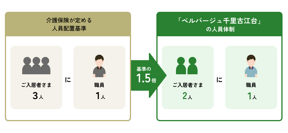体制図。介護保険が定める人員配置基準はご入居者さま3人に介護・看護スタッフが1人なのに対し、ベルパージュ西宮北口を除くベルパージュシリーズにおける人員配置基準はご入居者さま2.5人に介護・看護スタッフが1人となっており、基準の1.2倍の体制となっている。