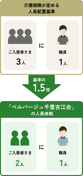 体制図。介護保険が定める人員配置基準はご入居者さま3人に介護・看護スタッフが1人なのに対し、ベルパージュ西宮北口を除くベルパージュシリーズにおける人員配置基準はご入居者さま2.5人に介護・看護スタッフが1人となっており、基準の1.2倍の体制となっている。