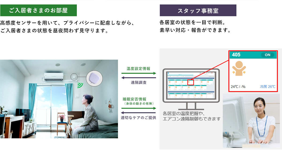 最初にセンサースイッチ、ドア開閉センサー、トイレ長時間滞在センサー、温湿度センサー、離床検知用人感センサーで異常を検知すると次にケアステーションの管理モニターへアラート通知が送られ、最後にメール通知される。