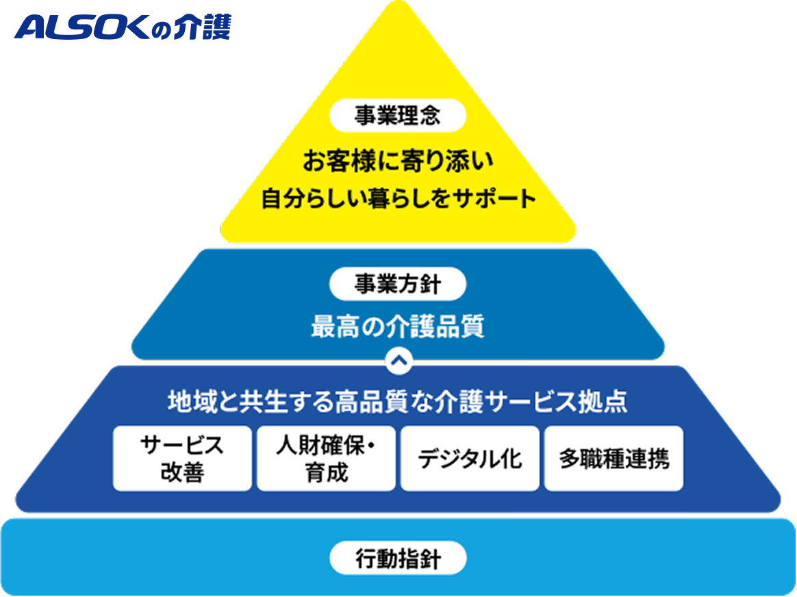 『ＡＬＳＯＫの介護』事業理念：お客様に寄り添い自分らしい暮らしをサポート、事業方針：最高の介護品質、地域と共生する高品質な介護サービス拠点「サービス改善」「人材確保・育成」「デジタル化」「多職種連携」、行動指針