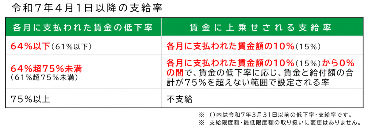 令和7年4月1日以降の支給率を示す表。 左列は「各月に支払われた賃金の低下率」、右列は「賃金に上乗せされる支給率」。 低下率64%以下(61%以下)の場合は賃金額の10%(15%)が支給。 64%超75%未満(61%超75%未満)の場合は、10%(15%)から0%の間で設定され、賃金と給付額の合計が75%を超えない範囲。 75%以上の場合は不支給。 注記として、括弧内は令和7年3月31日以前の率であり、支給限度額・最低限度額の取り扱いに変更はないと記載。