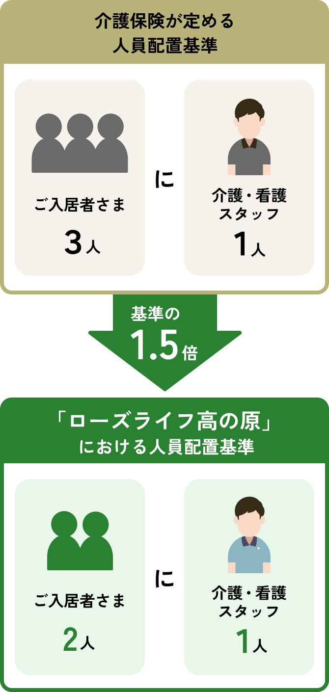 体制図。介護保険が定める人員配置基準はご入居者さま3人に介護・看護スタッフが1人なのに対し、ローズライフ高の原における人員配置基準はご入居者さま2人に介護・看護スタッフが1人となっており、基準の1.5倍の体制となっている。