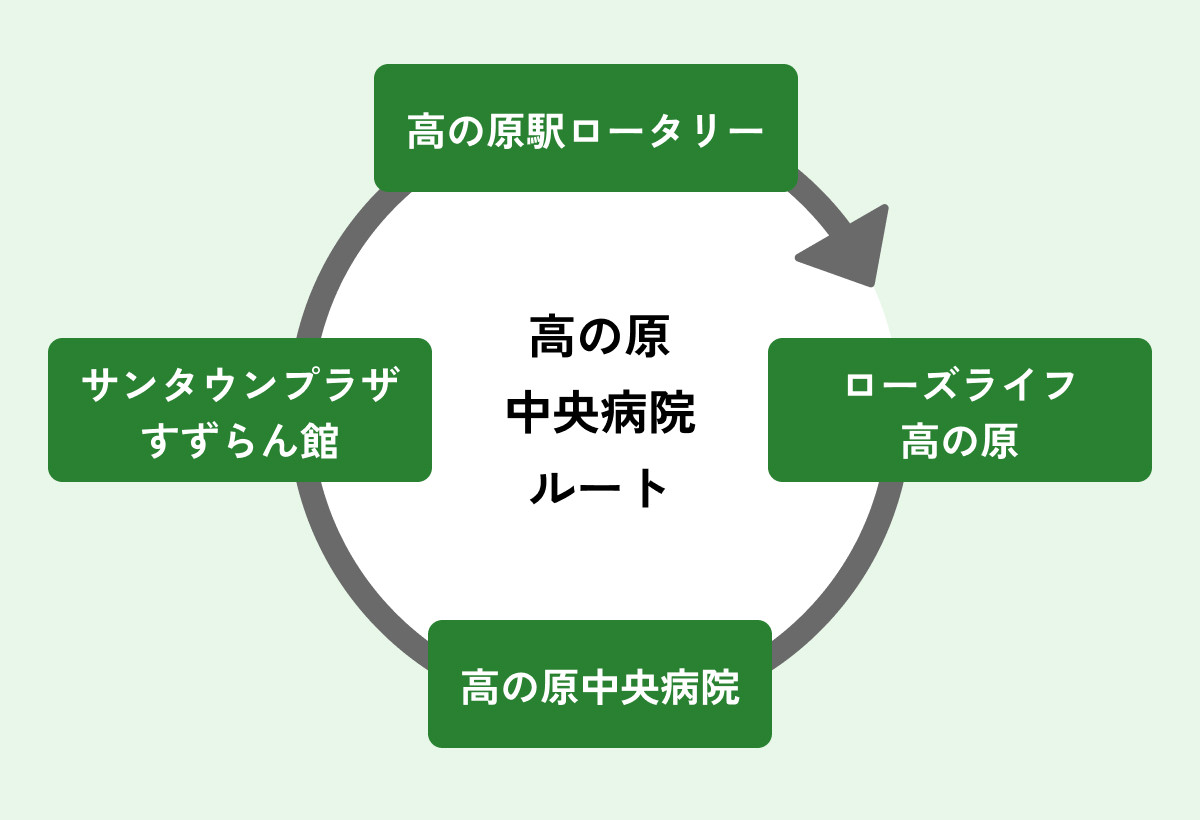 シャトルバスのルートを表す円図。ルート名を表す高の原中央病院ルートの文字を中心に4つの停留所を表す枠が配置されている。ローズライフ高の原から出発し、時計回りに、高の原中央病院、サンタウンプラザすずらん館、高の原駅ロータリーを経由し、再びローズライフ高の原に戻る循環路線を矢印で表している。