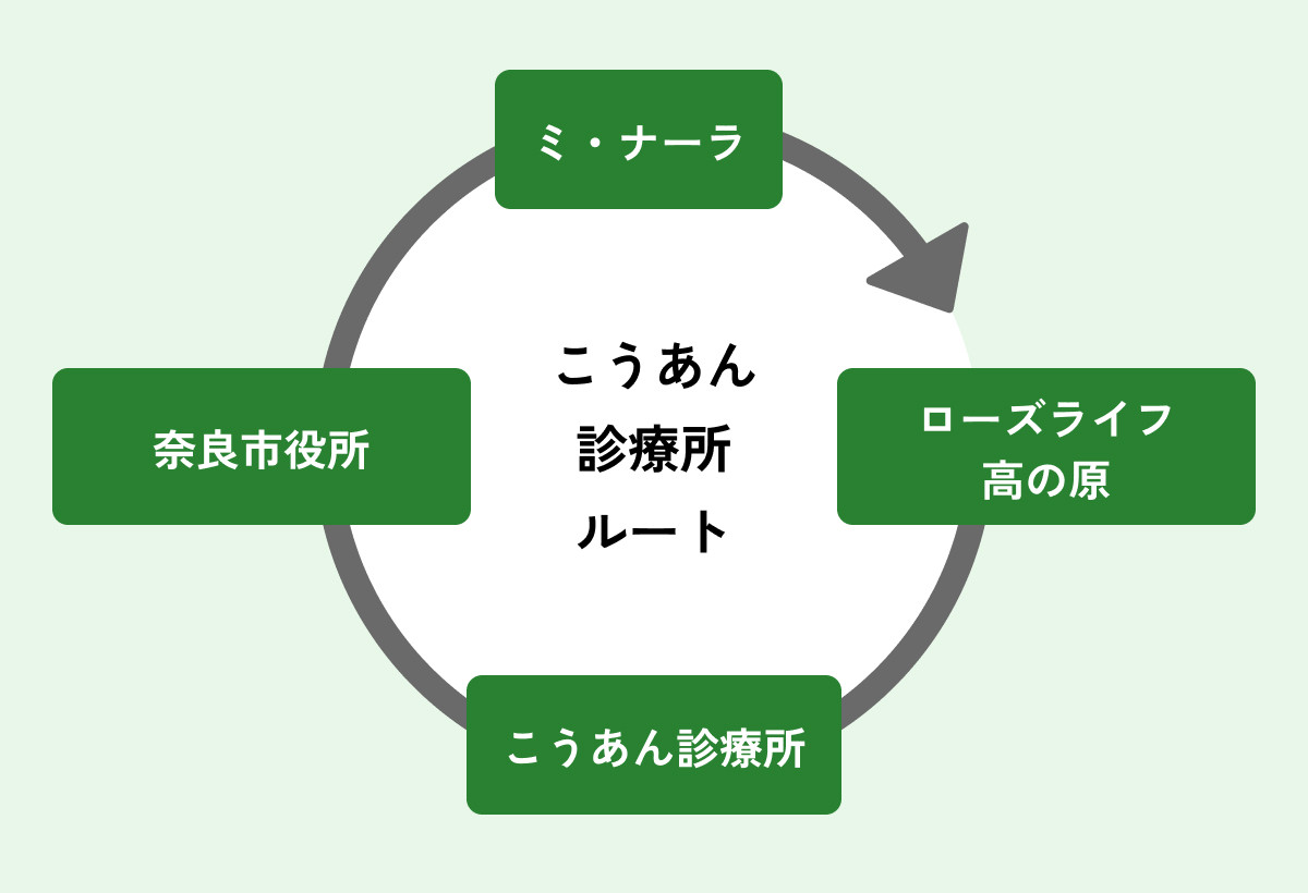 シャトルバスのルートを表す円図。ルート名を表すこうあん診療所ルートの文字を中心に4つの停留所を表す枠が配置されている。ローズライフ高の原から出発し、時計回りに、こうあん診療所、奈良市役所、ミ・ナーラを経由し、再びローズライフ高の原に戻る循環路線を矢印で表している。