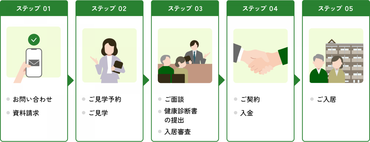 ご入居までのフロー図。ステップ1でお問い合わせと資料請求、ステップ2でご見学予約とご見学、ステップ3でご面談、健康診断書の提出、入居審査、ステップ4でご契約と入金、ステップ5でご入居となっている。