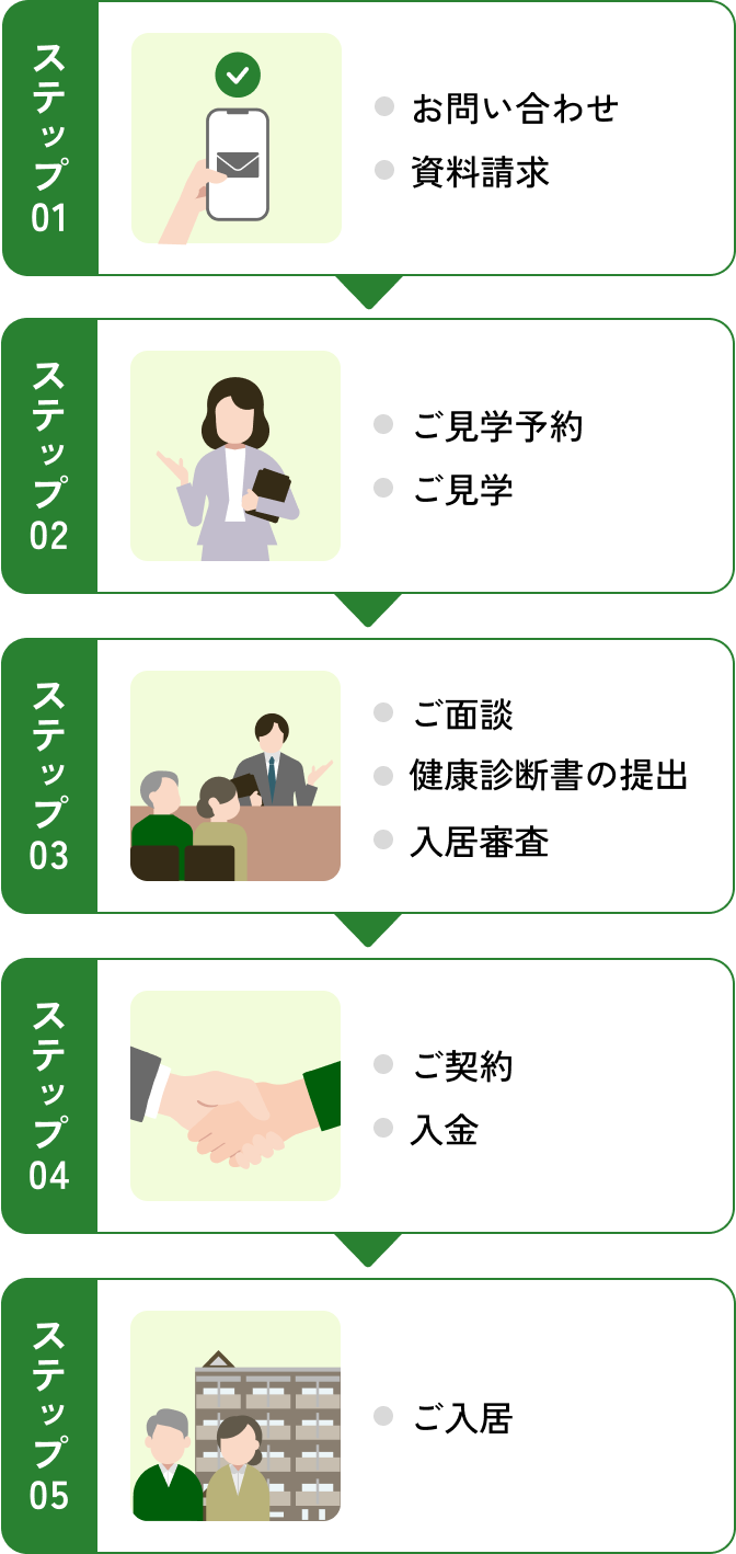 ご入居までのフロー図。ステップ1でお問い合わせと資料請求、ステップ2でご見学予約とご見学、ステップ3でご面談、健康診断書の提出、入居審査、ステップ4でご契約と入金、ステップ5でご入居となっている。