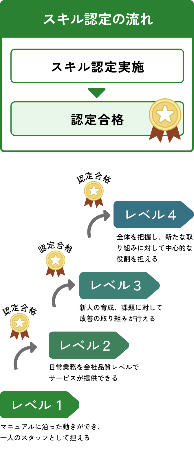 スキル認定の流れ。各レベルごとにスキル認定が実施され、認定合格するとレベルが上がっていく。レベル1はマニュアルに沿った動きができ、一人のスタッフとして担える。レベル2は認定に合格すれば日常業務を会社品質レベルでサービスが提供できる。レベル3は新人の育成、課題に対して改善の取り組みが行える。レベル4は全体を把握し、新たな取り組みに対して中心的な役割を担える。となっている。