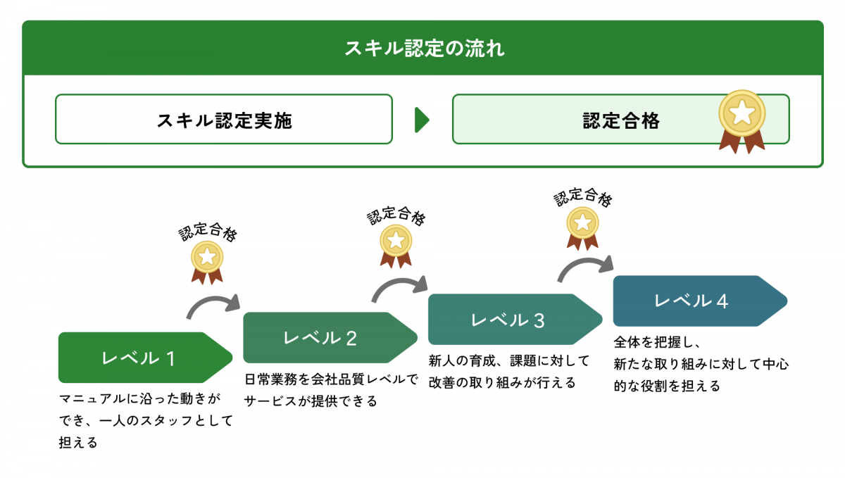 スキル認定の流れ。各レベルごとにスキル認定が実施され、認定合格するとレベルが上がっていく。レベル1はマニュアルに沿った動きができ、一人のスタッフとして担える。レベル2は認定に合格すれば日常業務を会社品質レベルでサービスが提供できる。レベル3は新人の育成、課題に対して改善の取り組みが行える。レベル4は全体を把握し、新たな取り組みに対して中心的な役割を担える。となっている。