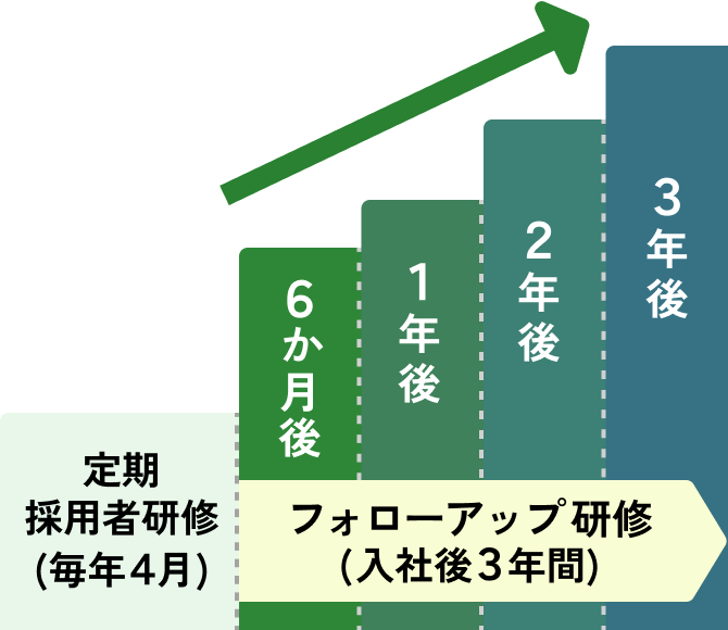 研修制度の流れ。毎年4月の定期採用者研修の後、6ヶ月後からフォローアップ研修が3年間続く。