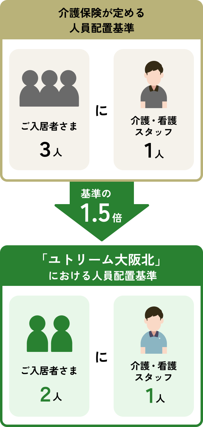 体制図。介護保険が定める人員配置基準はご入居さま3人に介護・看護スタッフは1人だが、ユトリーム大阪北における人員配置基準はご入居さま2人に介護・看護スタッフ1人で基準の1.5倍となっている。