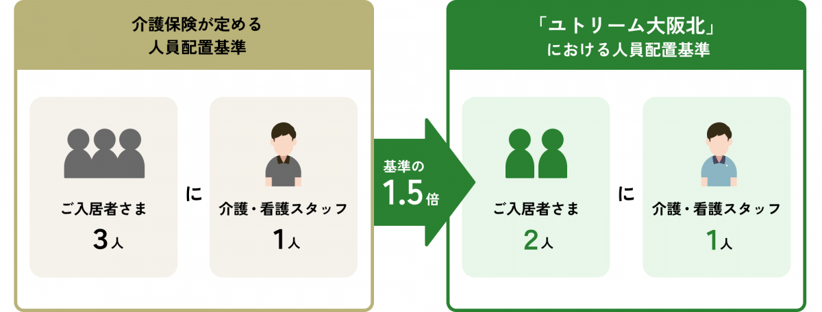 体制図。介護保険が定める人員配置基準はご入居さま3人に介護・看護スタッフは1人だが、ユトリーム大阪北における人員配置基準はご入居さま2人に介護・看護スタッフ1人で基準の1.5倍となっている。