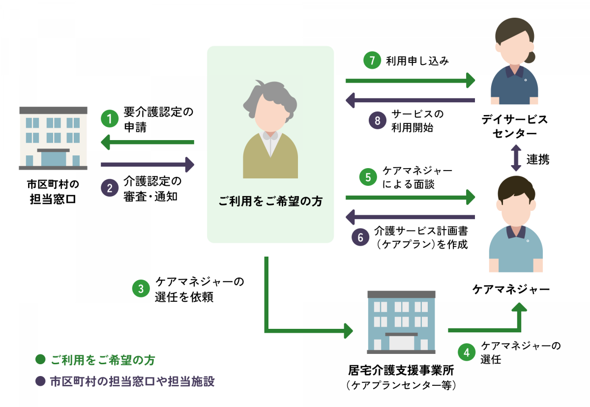 ご利用までの流れを表す図です。ステップ１、市区町村の担当窓口に要介護認定の申請をしてください。ステップ２、介護認定の審査・通知がきます。ステップ３、居宅介護支援事業所（ケアプランセンター等）にケアマネージャーの選任を依頼してください。ステップ４、居宅介護支援事業所（ケアプランセンター等）がケアマネージャーの選任を行います。ステップ５、ケアマネージャーによる面談が行われます。ステップ6、面談をもとに介護サービス計画書（ケアプラン）が作成されます。 ステップ7、デイサービスセンターに利用申し込みをしてください。ステップ8、サービスのご利用開始となります。