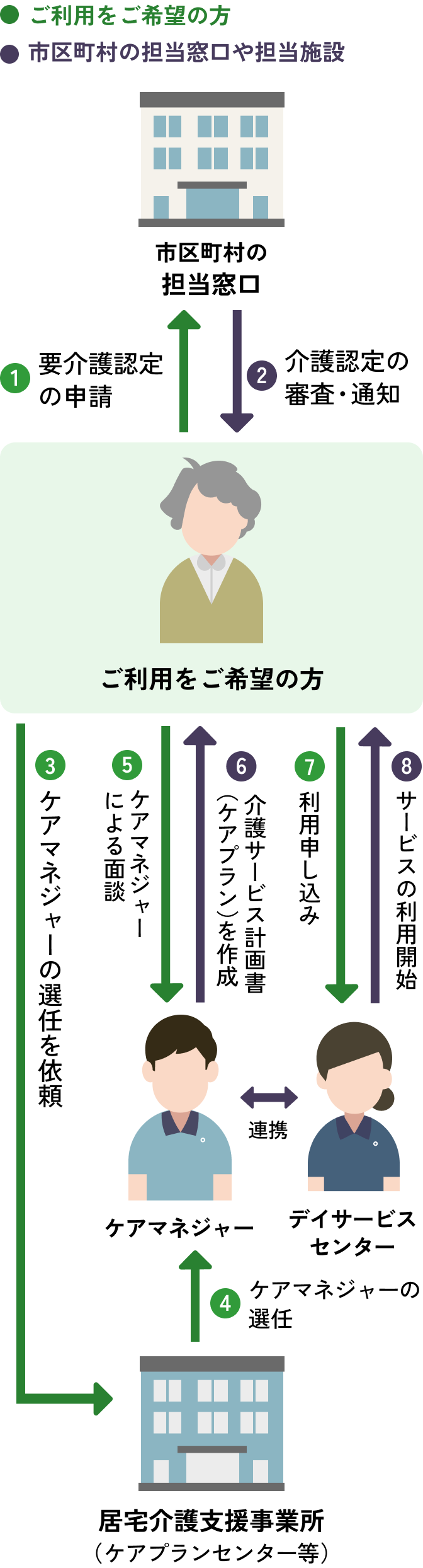 ご利用までの流れを表す図です。ステップ１、市区町村の担当窓口に要介護認定の申請をしてください。ステップ２、介護認定の審査・通知がきます。ステップ３、居宅介護支援事業所（ケアプランセンター等）にケアマネージャーの選任を依頼してください。ステップ４、居宅介護支援事業所（ケアプランセンター等）がケアマネージャーの選任を行います。ステップ５、ケアマネージャーによる面談が行われます。ステップ6、面談をもとに介護サービス計画書（ケアプラン）が作成されます。 ステップ7、デイサービスセンターに利用申し込みをしてください。ステップ8、サービスのご利用開始となります。