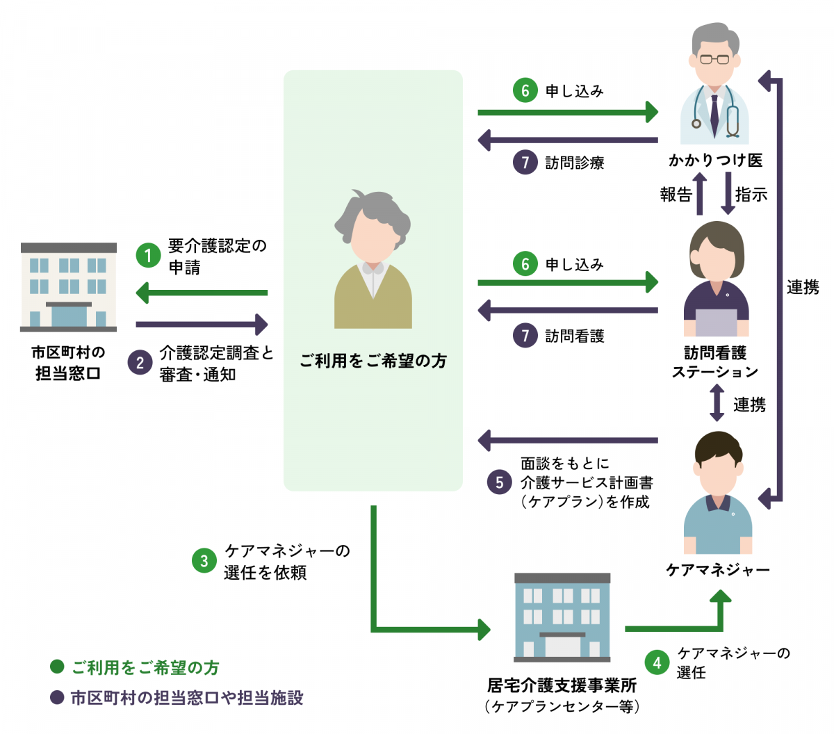 ご利用までの流れを表す図です。ステップ１、市区町村の担当窓口に要介護認定の申請をしてください。ステップ２、介護認定の審査・通知がきます。ステップ３、居宅介護支援事業所 （ケアプランセンター等）にケアマネージャーの選任を依頼してください。ステップ４、居宅介護支援事業所（ケアプランセンター等）がケアマネージャーの選任を行います。ステップ５、介護サービス計画書（ケアプラン）が作成されます。 ステップ6、訪問看護ステーション、かかりつけ医に利用申し込みをしてください。ステップ7、訪問看護、訪問診療のご利用開始となります。