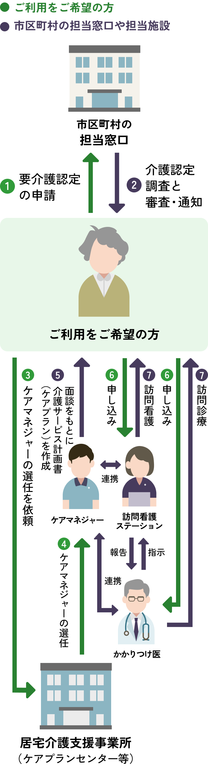 ご利用までの流れを表す図です。ステップ１、市区町村の担当窓口に要介護認定の申請をしてください。ステップ２、介護認定の審査・通知がきます。ステップ３、居宅介護支援事業所 （ケアプランセンター等）にケアマネージャーの選任を依頼してください。ステップ４、居宅介護支援事業所（ケアプランセンター等）がケアマネージャーの選任を行います。ステップ５、介護サービス計画書（ケアプラン）が作成されます。 ステップ6、訪問看護ステーション、かかりつけ医に利用申し込みをしてください。ステップ7、訪問看護、訪問診療のご利用開始となります。