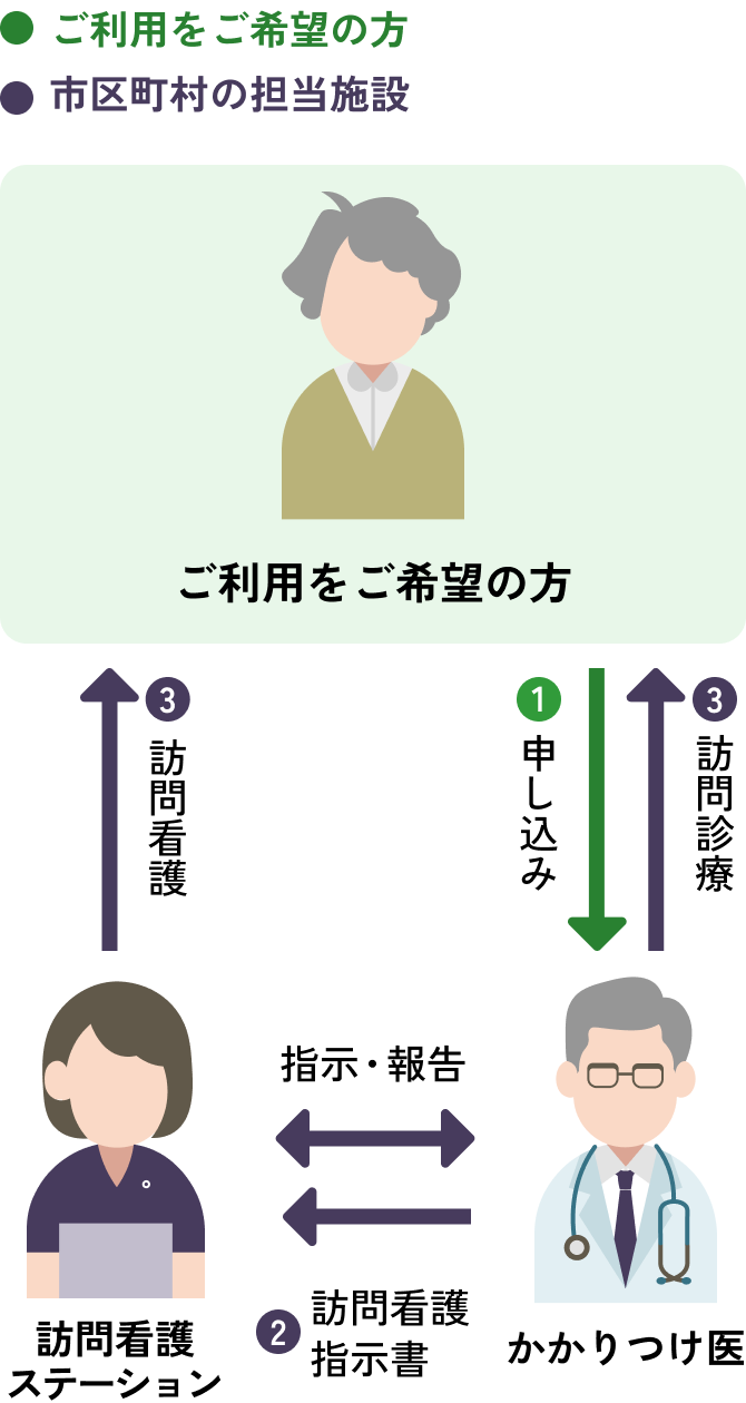 ステップ１、訪問診療をかかりつけ医に申し込んでください。ステップ２、かかりつけ医が訪問看護指示書を作成し訪問看護ステーションと指示・報告等の連携をとります。ステップ3、訪問診療、訪問看護のご利用開始です。