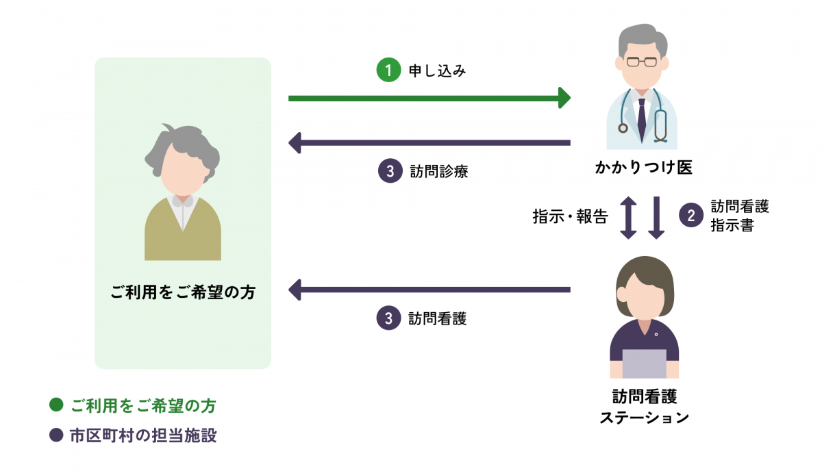 ステップ１、訪問診療をかかりつけ医に申し込んでください。ステップ２、かかりつけ医が訪問看護指示書を作成し訪問看護ステーションと指示・報告等の連携をとります。ステップ3、訪問診療、訪問看護のご利用開始です。