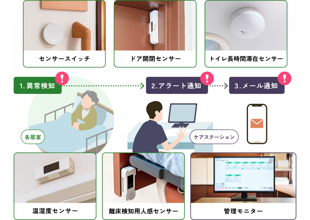 最初にセンサースイッチ、ドア開閉センサー、トイレ長時間滞在センサー、温湿度センサー、離床検知用人感センサーで異常を検知すると次にケアステーションの管理モニターへアラート通知が送られ、最後にメール通知される。