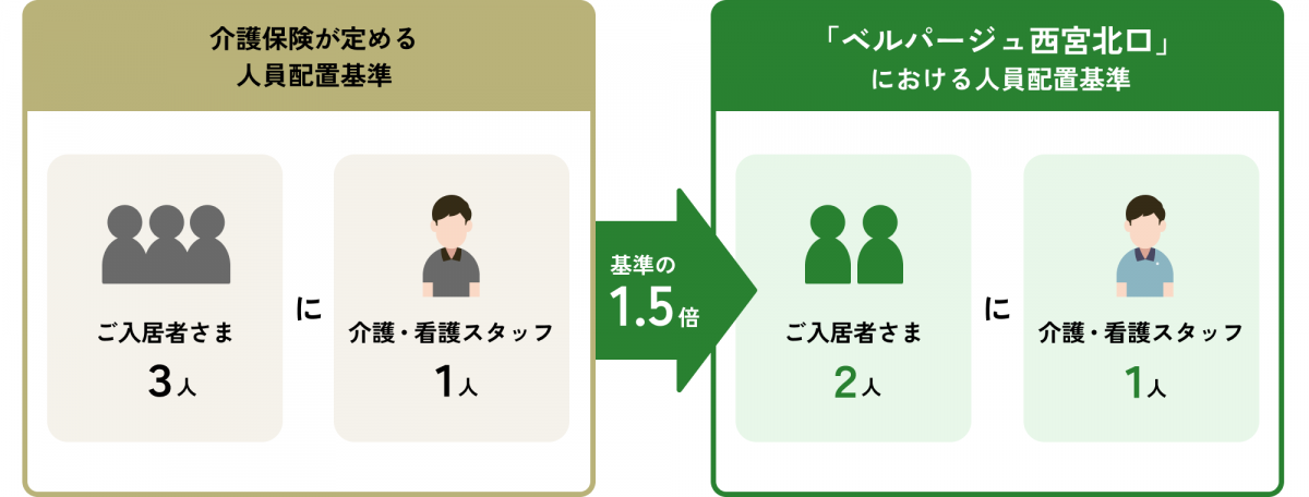 体制図。介護保険が定める人員配置基準はご入居者さま3人に介護・看護スタッフが1人なのに対し、ベルパージュ西宮北口における人員配置基準はご入居者さま2人に介護・看護スタッフが1人となっており、基準の1.5倍の体制となっている。