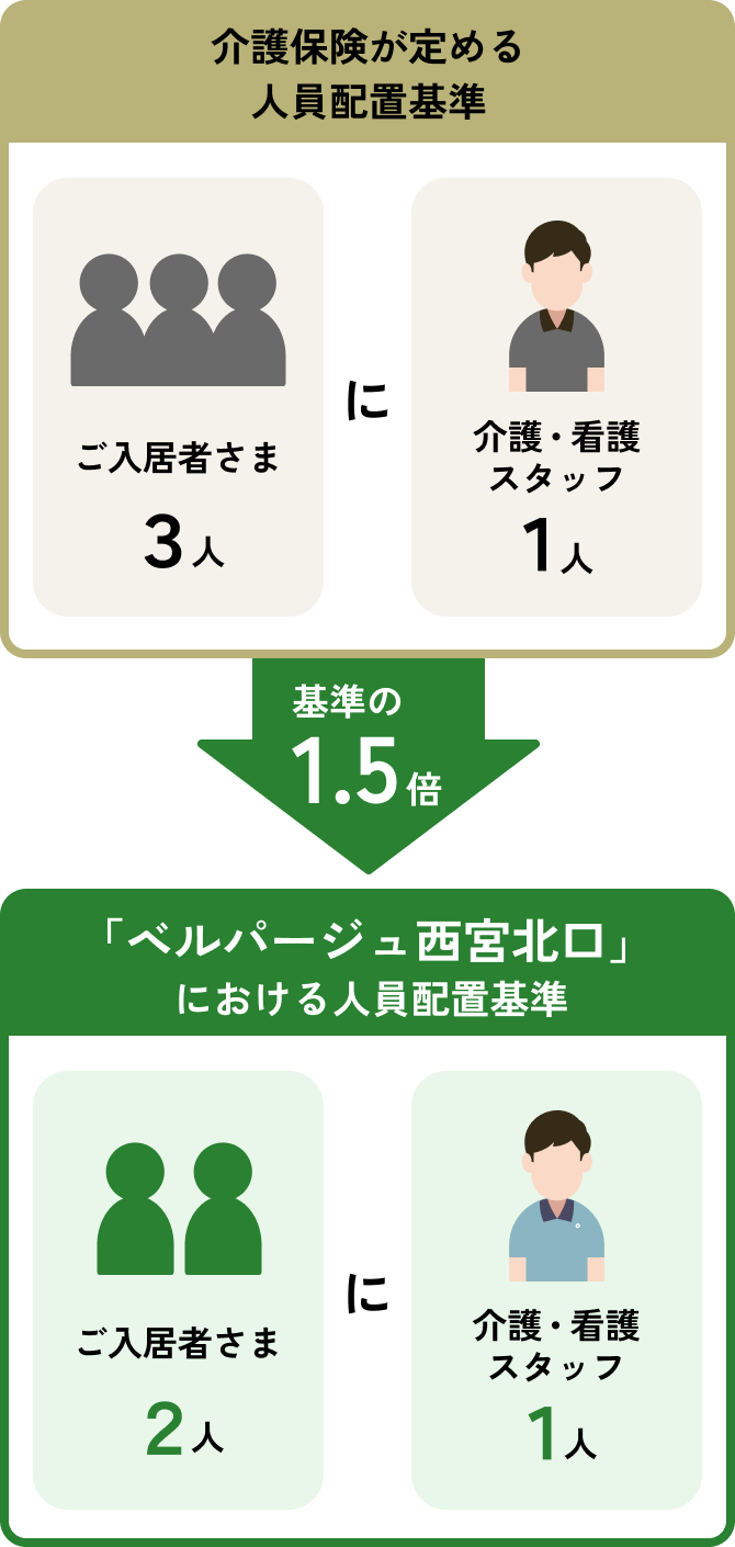 体制図。介護保険が定める人員配置基準はご入居者さま3人に介護・看護スタッフが1人なのに対し、ベルパージュ西宮北口における人員配置基準はご入居者さま2人に介護・看護スタッフが1人となっており、基準の1.5倍の体制となっている。