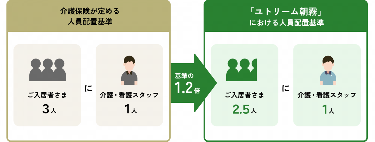 体制図。介護保険が定める人員配置基準はご入居者さま3人に介護・看護スタッフが1人なの「ユトリーム朝露」  における人員配置基準はご入居者さま2.5人に介護・看護スタッフが1人となっており、基準の1.2倍の体制となっている。